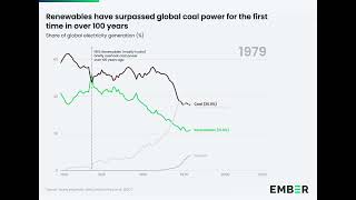 In 2025, renewable electricity generated more than coal for the first time in over 100 years. 
