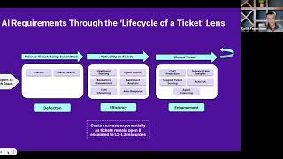 AI in Action: Kartik Yegneshwar On How TheLoops AI Provides Augmented Intelligence for his CX Team