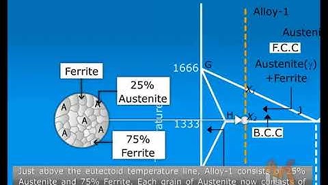 Slow Cooling of Hypoeutectoid Steels, animation by OcS www octavesim com   YouTube