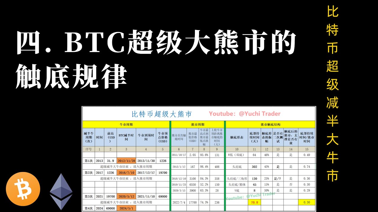 四. BTC超级大熊市的触底规律—比特币超级减半大牛市（规律总结，推演趋势，周期分析）