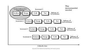 INCREMENTAL MODEL,SPIRAL MODEL