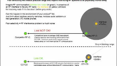 TI's CC1120 Performance Line family