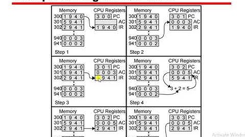 Lecture 5: Computer Architecture  | Instruction Cycle | PPSC Lecturer Preparation |