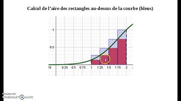 Intégration Méthode des rectangles