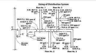 Water supply demand (GPM) calculation, plumbing system design as per IPC standard, booster pump