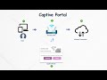 Cybersecurity Labs: Understanding a Captive Portal Setup for Open & Guest Networks