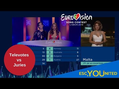 Eurovision 2018: Jury vs Televoters analysis