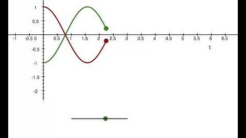 SHM with different phase angles