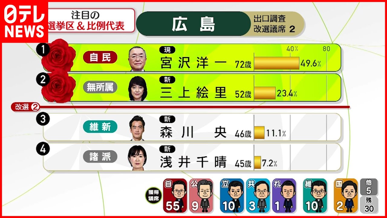 宮沢 洋一 選挙 区
