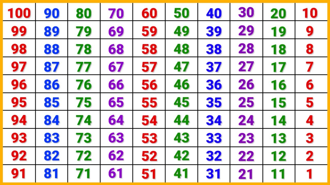 Test Reverse Count उल्टी गिनती (100 to 1) in English | 100 to 1 Counting | Reverse ...