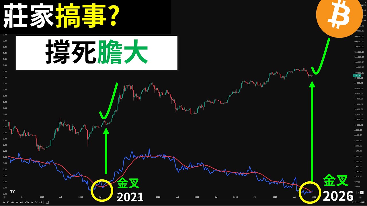 比特币庄家要搞事了？BTC铜黄金比率？新指标？