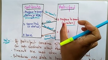 Two phase Commit Protocol | Transaction | Distributed Systems | Lec-61 | Bhanu Priya
