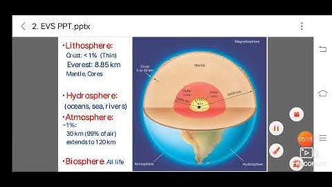 B.Com 2nd Sem | EVS | Class 1 | Definition Scope and Basic Principles of Ecology and Environment