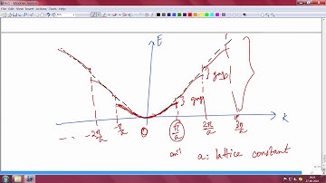 Fundamentals of band structure