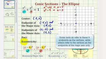 Ex 1  Graph an Ellipse with Center at the Origin and Horizontal Major Axis (Reupload)