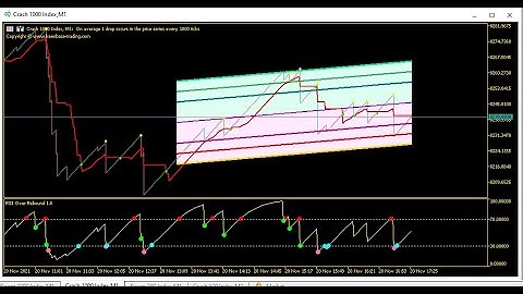 RSI with  Alerts for Price Action Trading Spikes for Boom And Crash.