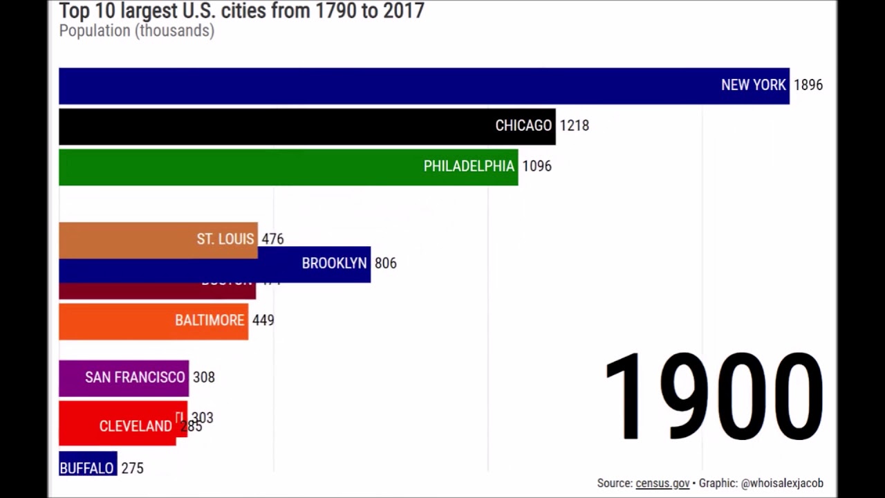 Top 10 largest u s cities by population 1790 2017 youtube