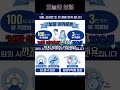 추천보험  #보험 #보험상담  #보험리모델링 #생명보험 #실비보험 #건강보험 #보험정보