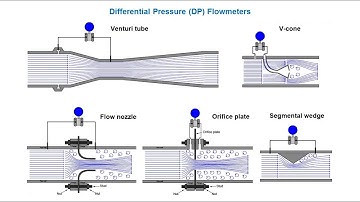 Differential Pressure Flowmeters: An Overview
