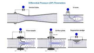 Differential Pressure Flowmeters: An Overview