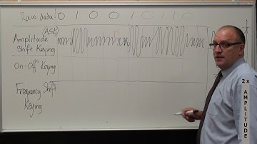 Basic Modulation Amplitude and Frequency Shift Keying of digital signals