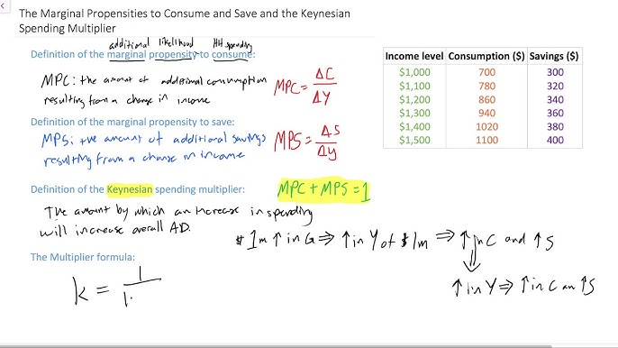 Solved 1A. PLEASE DERIVE THE EXPENDITURE MULTIPLIER, given