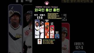 외국인타자 통산홈런 ⚾️ #우즈 #로하스 #데이비스 #로맥 #테임즈 #야구 #기아타이거즈 #LG트윈스 #kt위즈 #두산베어스 #SSG랜더스 #롯데자이언츠 #한화이글스 #nc다이노스