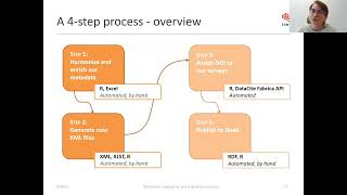 EDDI2021: Discovery 1: Developing a DDI-based Online Data Catalogue Using the Software NADA