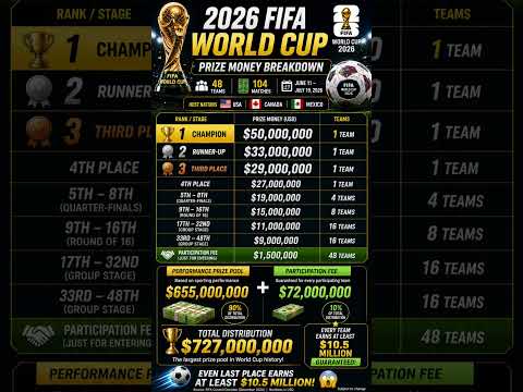 World Cup 2026 Prize Money Revealed!#WorldCup2026#FIFAWorldCup#Football#Soccer#Shorts