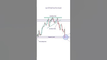 How To Trade Price Action In A Distribution Zone #short #shorts