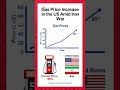 Gas prices have risen by 60% in the United States since the start of war on Iran 🇮🇷