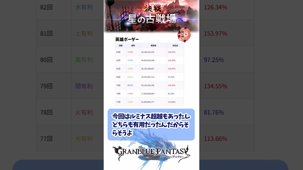 古戦場のランキングに対する騎空士たちの反応集 #shorts #グラブル