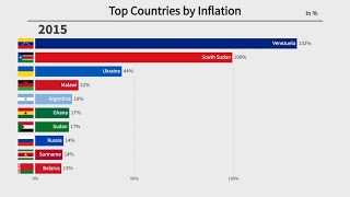 Top 10 Countries by Inflation Rate (1980-2020)