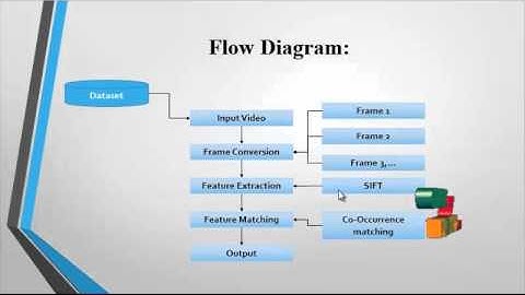 Final Year Projects 2015 | W-Tree Indexing for Fast Visual Word Generation