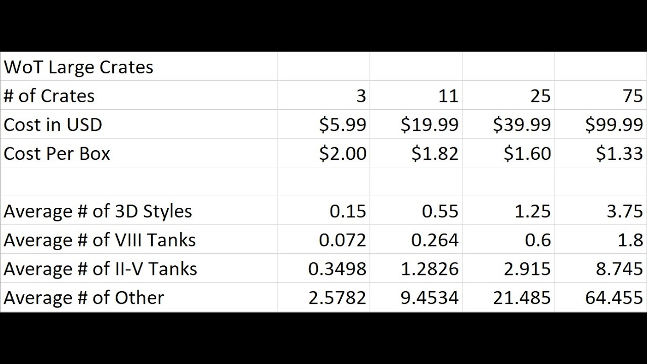 WoT Holiday Crates Drop Rates w/ Spreadsheet YouTube