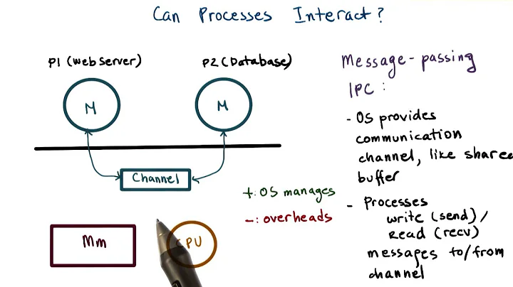 Inter Process Communication