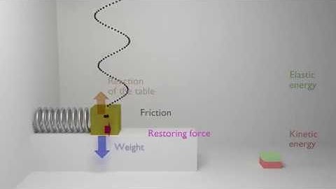 Animation of a damped harmonic oscillator physics, mechanics