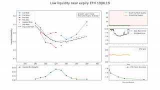 Volatility Surface - Option Near Expiry