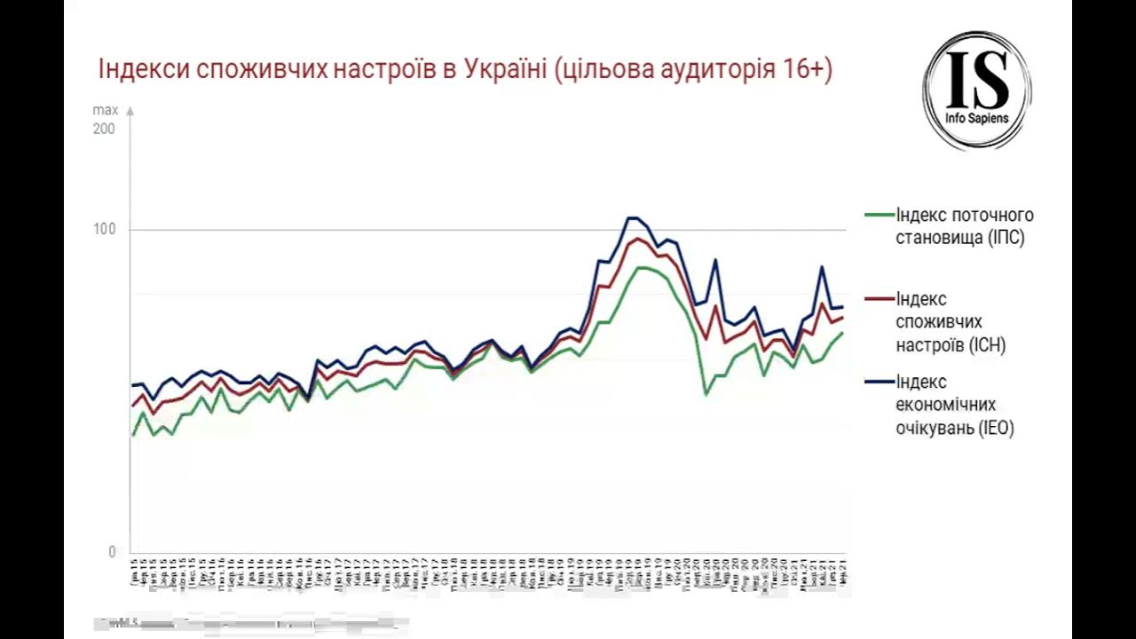 Индекс потребительских настроений п