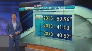Austin had one of the rainiest years on record
