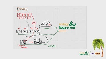 Energy Logserver SIEM. Detection of security incidents and suspicious behavior