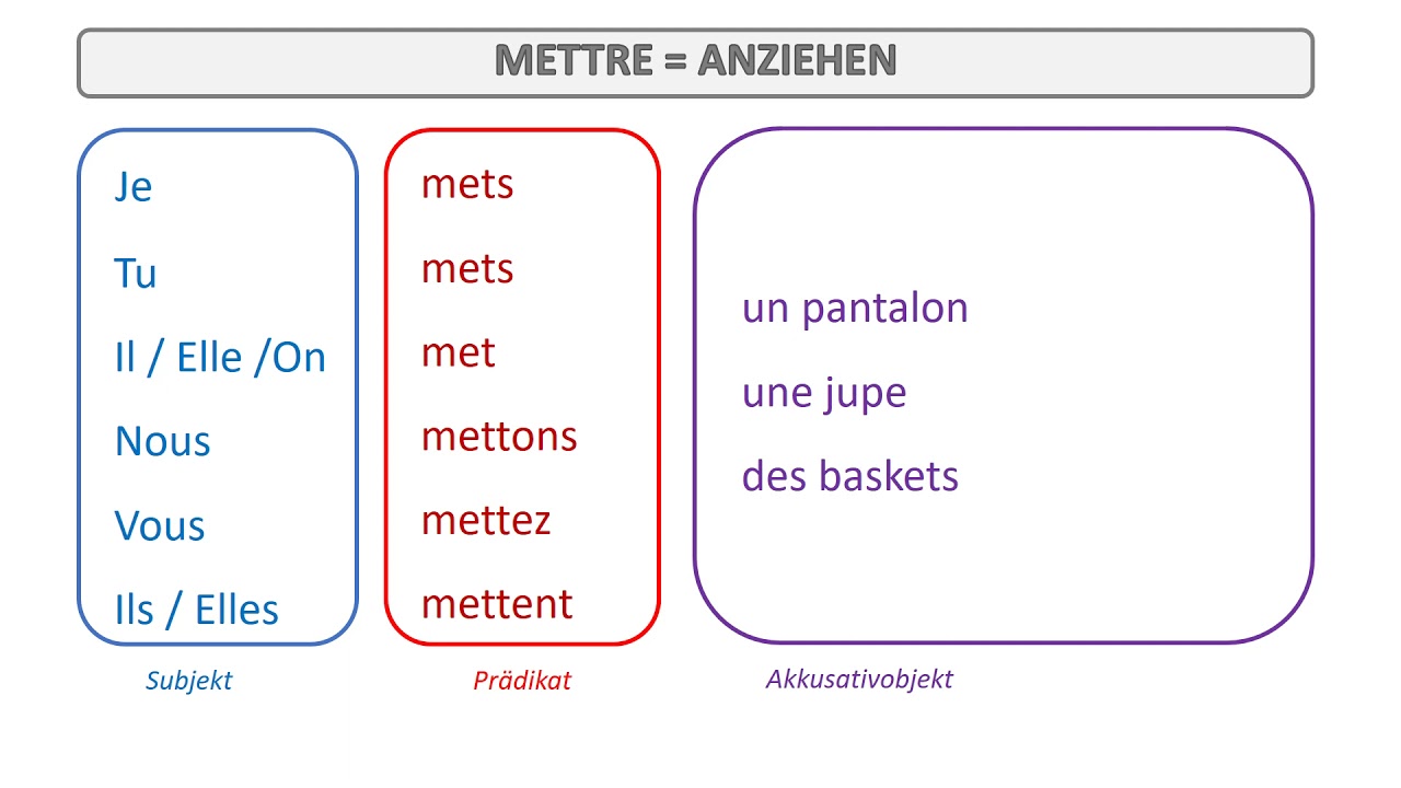 mettre richtig konjugieren