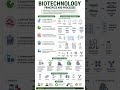#shorts#neet #biology #class12biology #biotechnology #cbse #studyshorts #neet2026