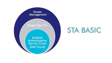 SafeNet Trusted Access Basic (STA Basic)