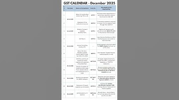 GST Calendar – December 2025 | Complete GST Due Dates | GSTR-1, 3B, 9, 9C, PMT-06 & More #shorts