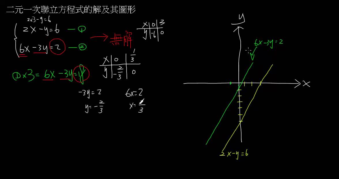 二元一次聯立方程式的解及其圖形 Youtube