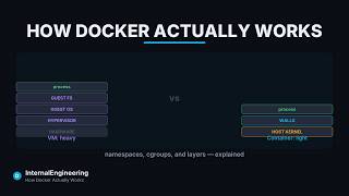 How Docker Actually Works — Containers, Namespaces, and Cgroups Actualización