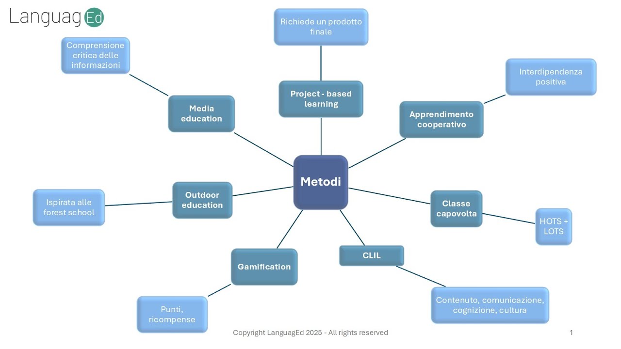 Metodologie didattiche: ripasso per concorso docenti