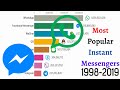 Most Popular Instant Messengers (1998-2019)