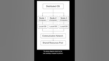 Distributed Operating  System 💻 #csfundamentals #computerscience #education #studywithme #shorts
